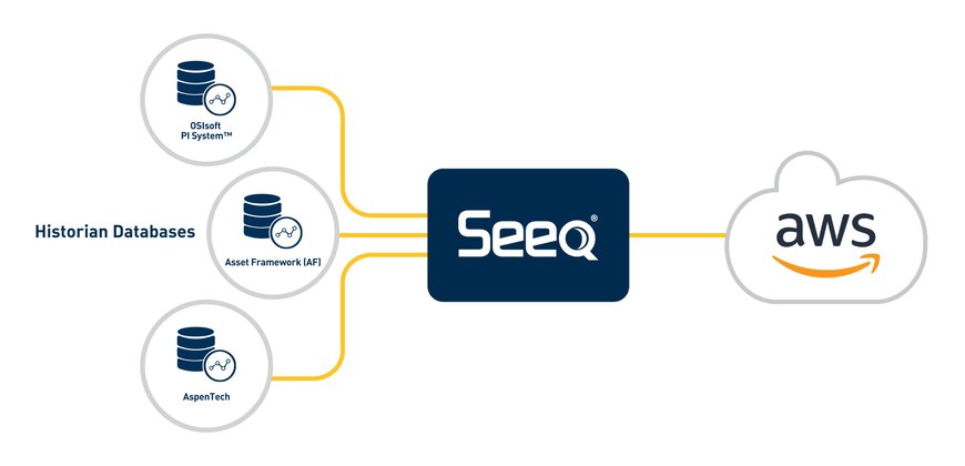 Seeq Announces Amazon Web Services Data Integration Solution to Accelerate Industrial Analytics